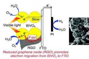 Photocurrent density of BiVO4 was increased by 10 fold with addition of RGO
