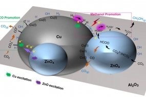 The light-aided CO2 hydrogenation reaction over Cu/ZnO/Al2O3 system.