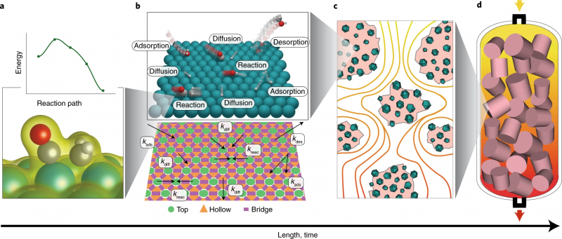Different levels in multiscale modelling framework