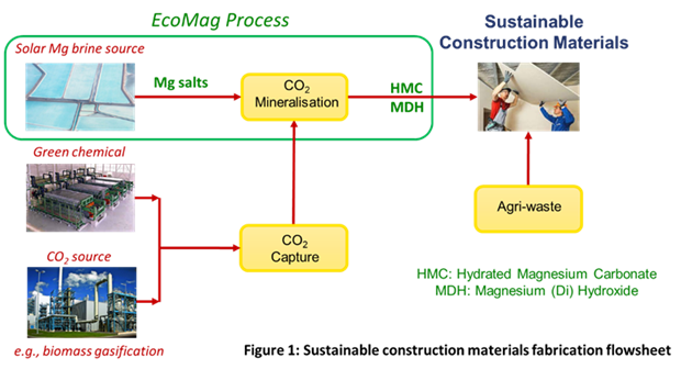 Ecomag sustainable construction materials fabrication flowsheet