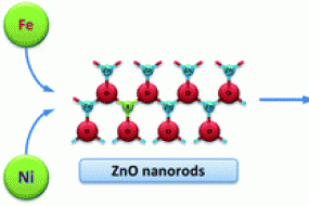Morphological evolution and electronic alteration of ZnO nanomaterials induced by Ni/Fe co-doping