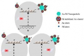 Graphical Abstract: Ensemble cast of Au-Pd/TiO2