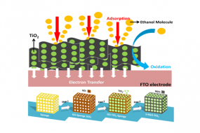 Sponge-template TiO2-reduced graphene oxide (RGO) is prepared with improved dispersion of TiO2 on RGO sheets for efficient photoeletro-oxidation of ethanol