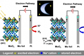 Influence of MoO3(110) Crystalline Plane on Its Self-Charging Photoelectrochemical Properties