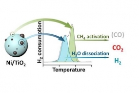 Graphical abstract showing Ni/TiO2 catalyst for low temperature SRM
