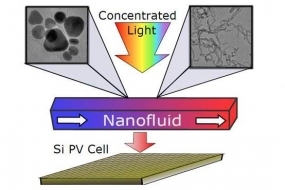 Schematic of PV/T design using thermal fluid optical filter