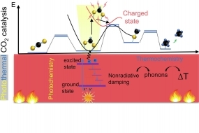 A fundamental understanding of basic driving forces and the role of light in photothermal CO2 catalysis