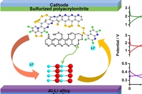 Li-metal-free Li-ion sulfur battery assembled with an Al-Li alloy anode