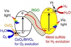 Illustration of z-scheme systems Consisting of Metal Sulfides, CoOx-loaded BiVO4, and a Reduced Graphene Oxide Electron Mediator