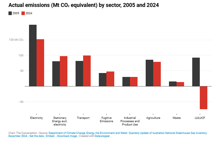 Actual emissions (Mt CO₂ equivalent) by sector, 2005 and 2024 (as from the Conversation)