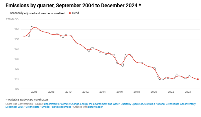Emissions by quarter, September 2004 to December 2024 (from the Conversation)