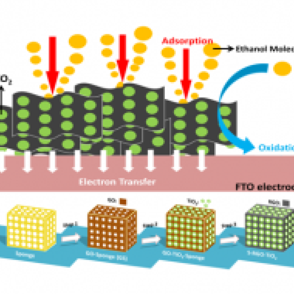 Sponge-template TiO2-reduced graphene oxide (RGO) is prepared with improved dispersion of TiO2 on RGO sheets for efficient photoeletro-oxidation of ethanol