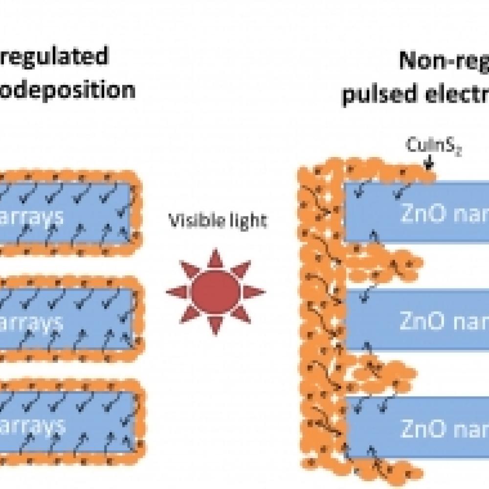 High quality coating of vertically aligned ZnO nanorods with CuInS2 nanoparticles is