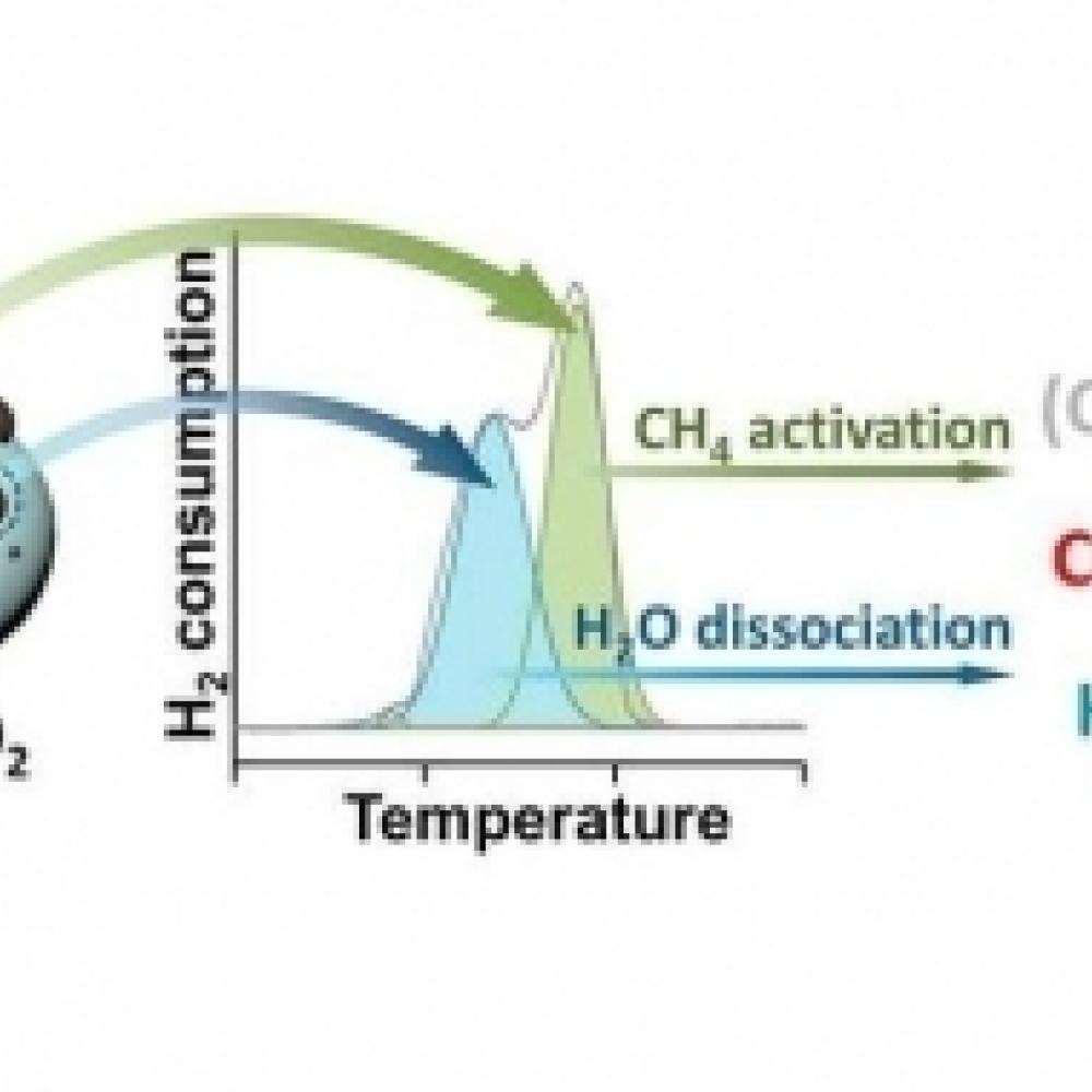 Graphical abstract showing Ni/TiO2 catalyst for low temperature SRM