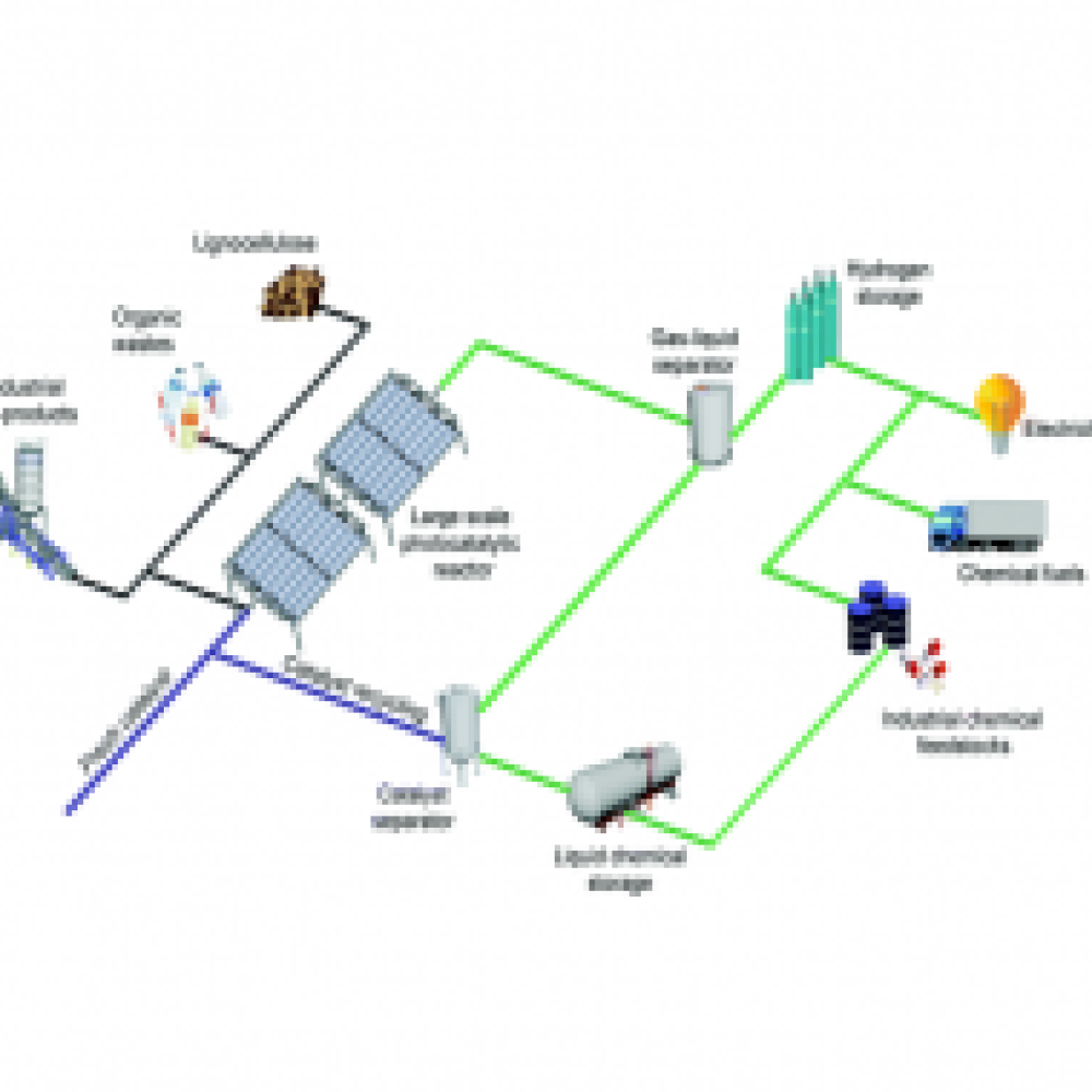Schematic depicting the selective photoreforming process where organic wastes are converted into hydrogen fuels, valuable organic feedstocks and chemical fuels.